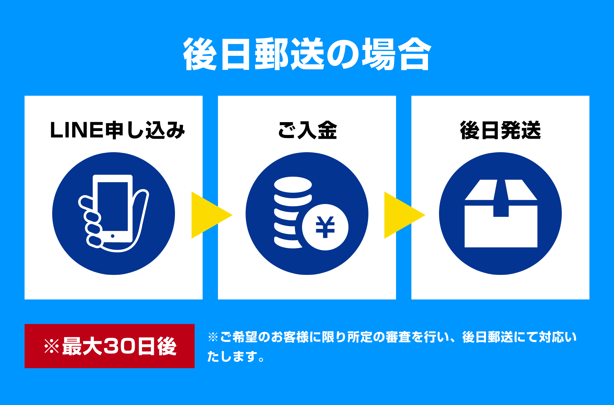 後日郵送の場合｜①LINE申し込み②ご入金③後日発送※最大30日※ご希望のお客様に限り所定の査定を行い、後日郵送にて対応いたします。